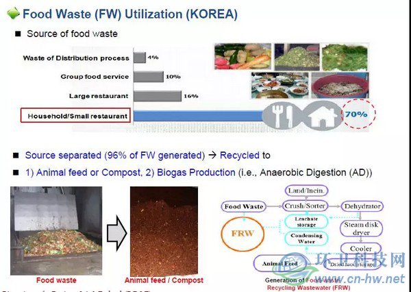 韓國垃圾分類與廚余垃圾處理技術(shù)實踐