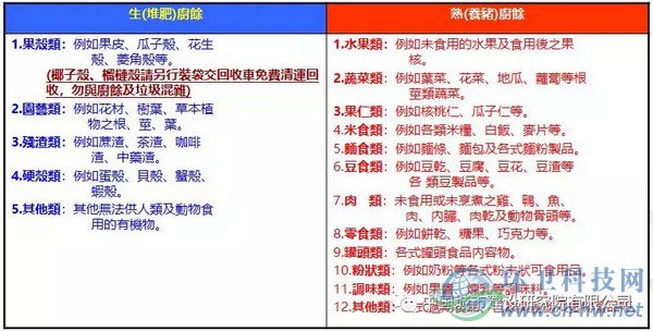 臺北市自2003年12月26日開始全面回收家庭廚余，家庭廚余分類為“養(yǎng)豬廚馀”及“堆肥廚馀”，詳細(xì)分類如上表所示。