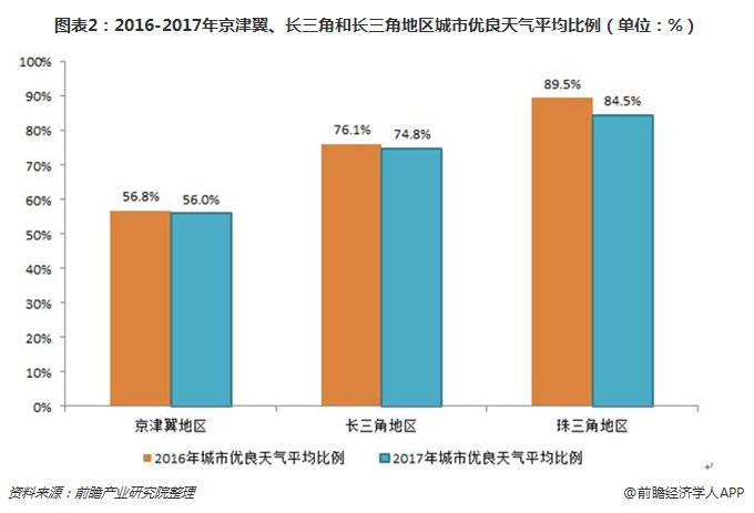 圖表2：2016-2017年京津翼、長三角和長三角地區(qū)城市優(yōu)良天氣平均比例（單位：%）