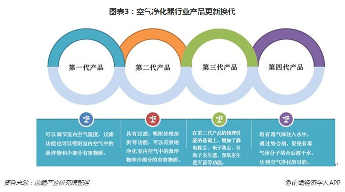 圖表3：空氣凈化器行業(yè)產(chǎn)品更新?lián)Q代