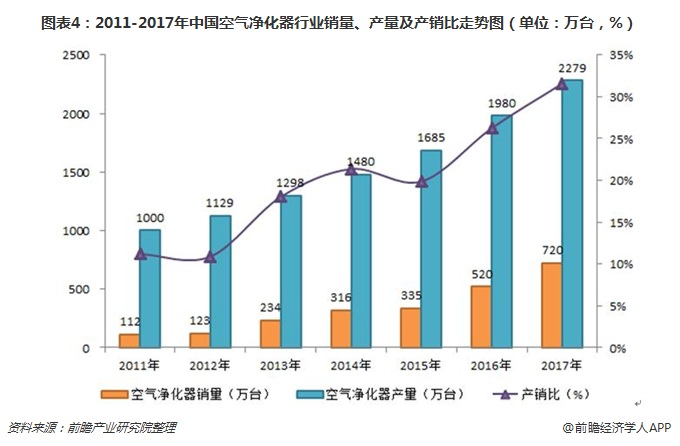 圖表4：2011-2017年中國空氣凈化器行業(yè)銷量、產(chǎn)量及產(chǎn)銷比走勢圖（單位：萬臺，%）