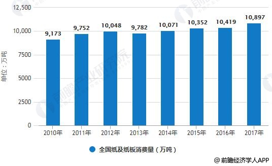 2010-2017年全國紙及紙板消費量統(tǒng)計情況