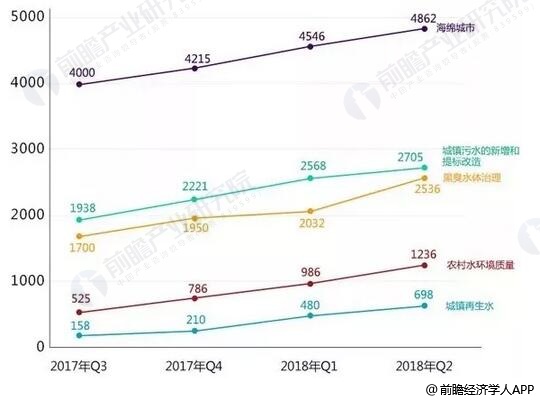 2017-2018年Q2中國(guó)水務(wù)行業(yè)市場(chǎng)容量統(tǒng)計(jì)情況