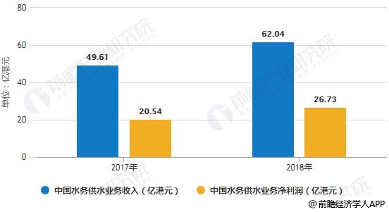 2017-2018年中國(guó)水務(wù)供水業(yè)務(wù)收入、凈利潤(rùn)統(tǒng)計(jì)情況及預(yù)測(cè)