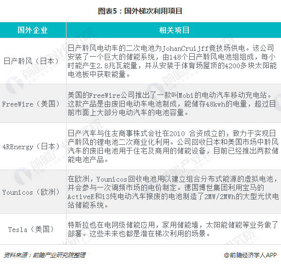 圖表5：國(guó)外梯次利用項(xiàng)目  