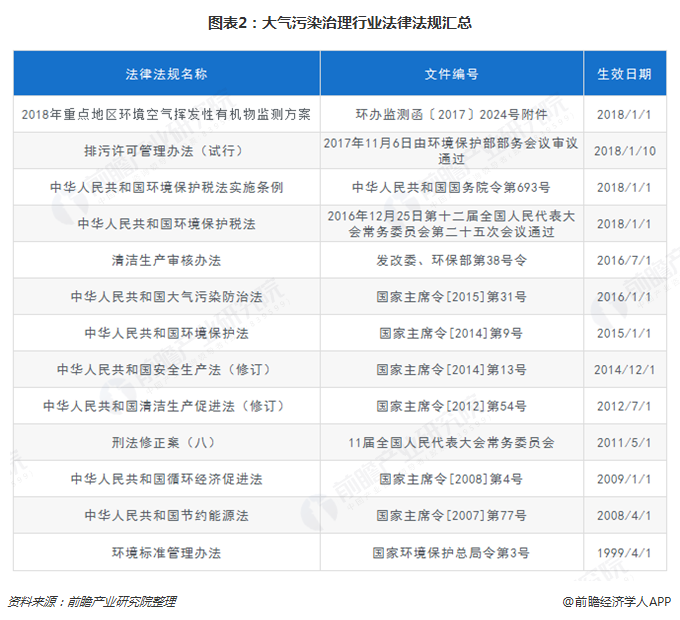 圖表2：大氣污染治理行業(yè)法律法規(guī)匯總  