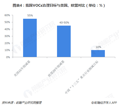 圖表4：我國(guó)VOCs治理目標(biāo)與美國(guó)、歐盟對(duì)比（單位：%）  