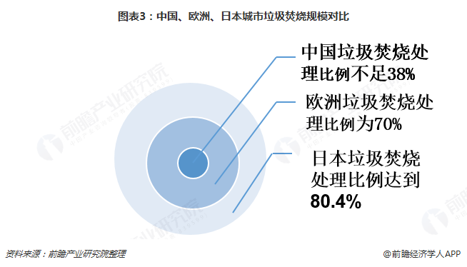 圖表3：中國(guó)、歐洲、日本城市垃圾焚燒規(guī)模對(duì)比