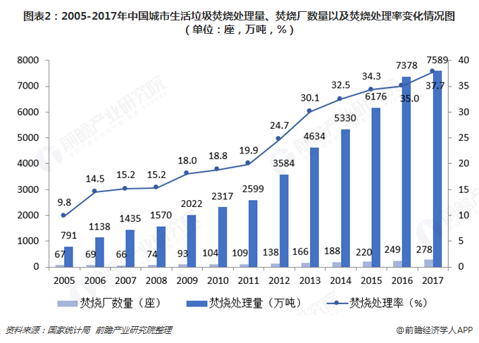 圖表2：2005-2017年中國(guó)城市生活垃圾焚燒處理量、焚燒廠數(shù)量以及焚燒處理率變化情況圖（單位：座，萬(wàn)噸，%）