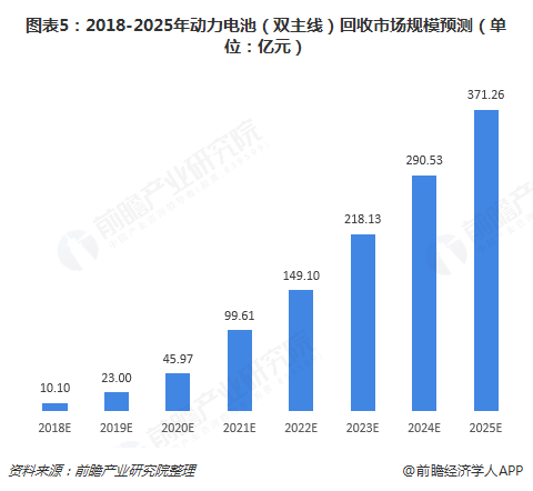 圖表5：2018-2025年動力電池（雙主線）回收市場規(guī)模預(yù)測（單位：億元）