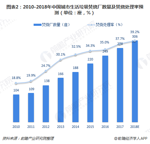 圖表2：2010-2018年中國城市生活垃圾焚燒廠數(shù)量及焚燒處理率預(yù)測（單位：座，%）