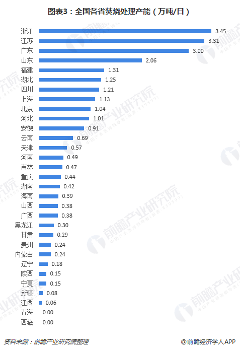 圖表3：全國各省焚燒處理產(chǎn)能（萬噸/日）