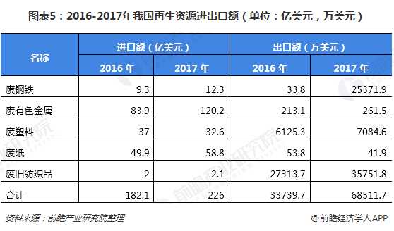 圖表5：2016-2017年我國再生資源進出口額（單位：億美元，萬美元）