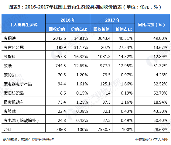 圖表3：2016-2017年我國主要再生資源類別回收價值表（單位：億元，%）