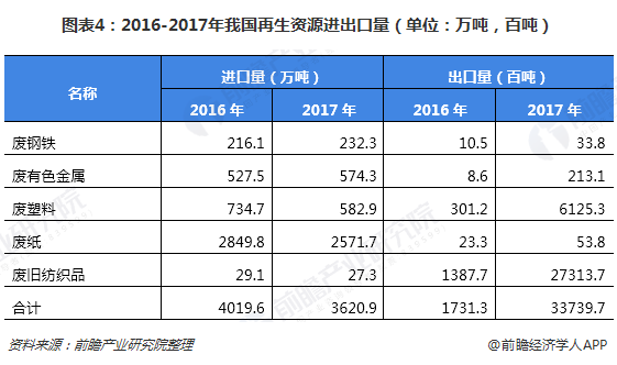 圖表4：2016-2017年我國再生資源進出口量（單位：萬噸，百噸）