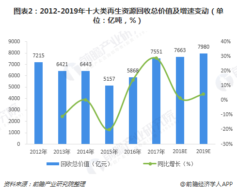 圖表2：2012-2019年十大類再生資源回收總價值及增速變動（單位：億噸，%）