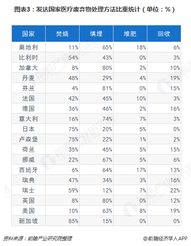 圖表3：發(fā)達(dá)國(guó)家醫(yī)療廢棄物處理方法比重統(tǒng)計(jì)（單位：%）  