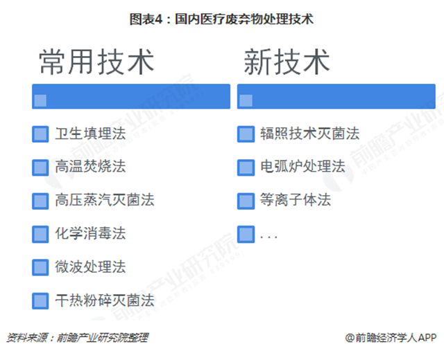 圖表4：國(guó)內(nèi)醫(yī)療廢棄物處理技術(shù)