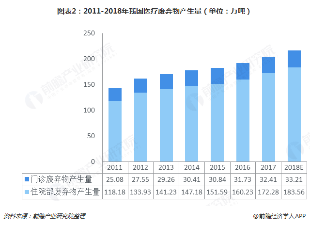 圖表2：2011-2018年我國(guó)醫(yī)療廢棄物產(chǎn)生量（單位：萬(wàn)噸）  