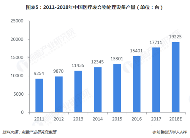 圖表5：2011-2018年中國(guó)醫(yī)療廢棄物處理設(shè)備產(chǎn)量（單位：臺(tái)）  