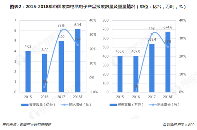 圖表2：2015-2018年中國廢棄電器電子產(chǎn)品報廢數(shù)量及重量情況（單位：億臺，萬噸，%）   