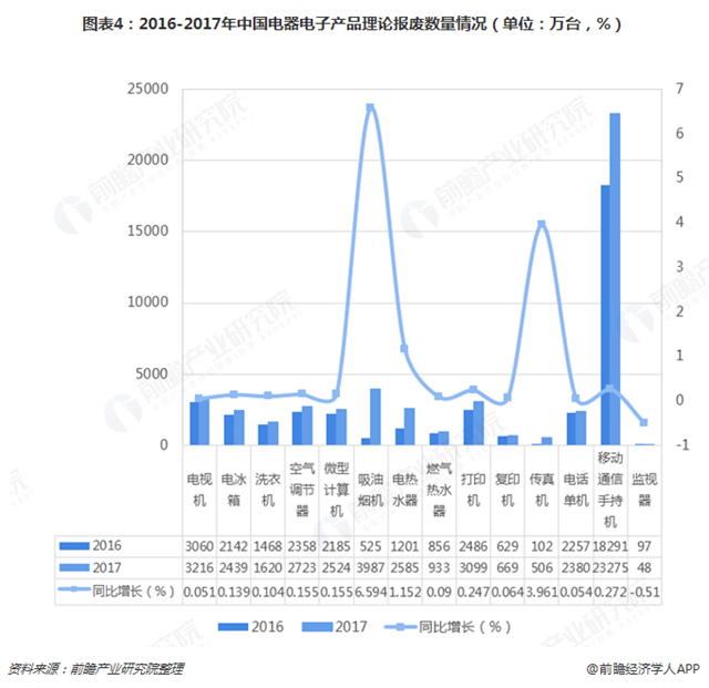 圖表4：2016-2017年中國電器電子產(chǎn)品理論報廢數(shù)量情況（單位：萬臺，%）  