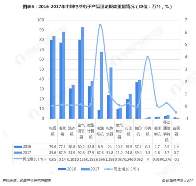 圖表5：2016-2017年中國電器電子產(chǎn)品理論報廢重量情況（單位：萬臺，%）  