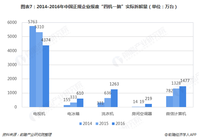 圖表7：2014-2016年中國正規(guī)企業(yè)報廢“四機(jī)一腦”實際拆解量（單位：萬臺）  