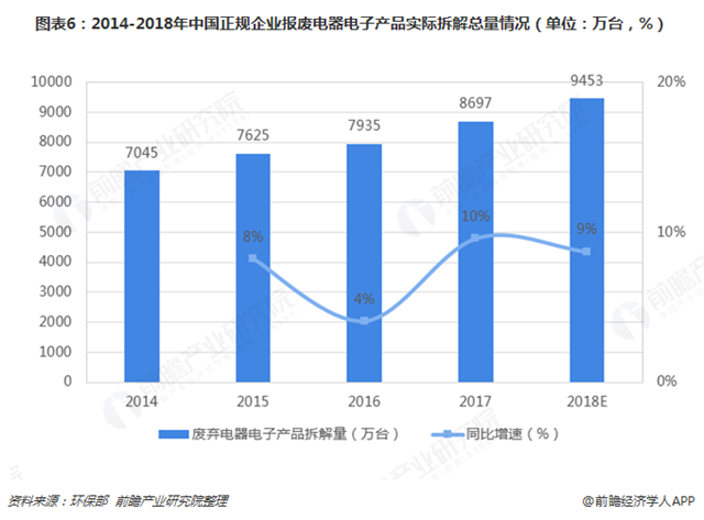 圖表6：2014-2018年中國正規(guī)企業(yè)報廢電器電子產(chǎn)品實際拆解總量情況（單位：萬臺，%）  