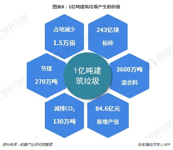 圖表6：1億噸建筑垃圾產(chǎn)生的價值