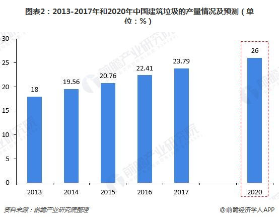 圖表2：2013-2017年和2020年中國建筑垃圾的產(chǎn)量情況及預測（單位：%）