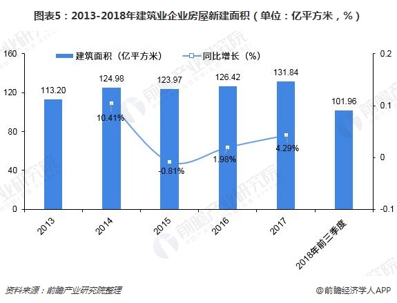 圖表5：2013-2018年建筑業(yè)企業(yè)房屋新建面積（單位：億平方米，%）