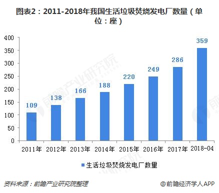 圖表2：2011-2018年我國(guó)生活垃圾焚燒發(fā)電廠數(shù)量（單位：座）  