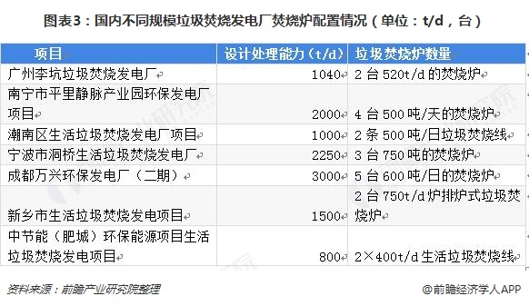 圖表3：國(guó)內(nèi)不同規(guī)模垃圾焚燒發(fā)電廠焚燒爐配置情況（單位：t/d，臺(tái)）