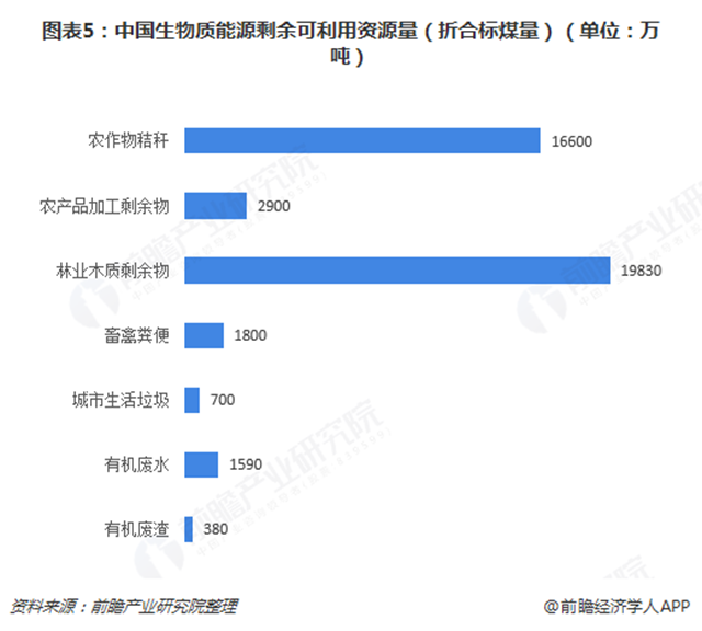 圖表5：中國生物質(zhì)能源剩余可利用資源量（折合標(biāo)煤量）（單位：萬噸）  