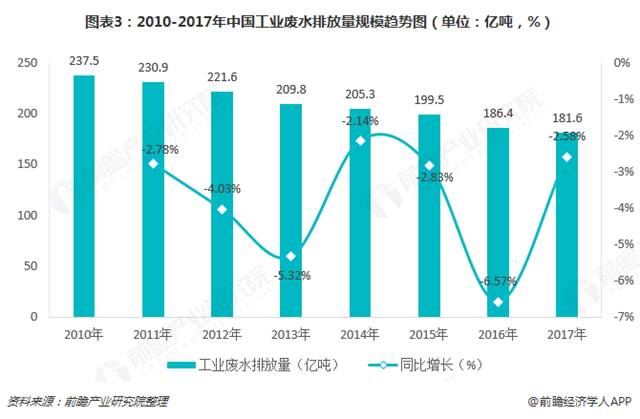 圖表3：2010-2017年中國(guó)工業(yè)廢水排放量規(guī)模趨勢(shì)圖（單位：億噸，%）