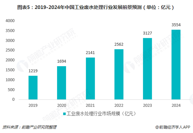 圖表5：2019-2024年中國(guó)工業(yè)廢水處理行業(yè)發(fā)展前景預(yù)測(cè)（單位：億元）  