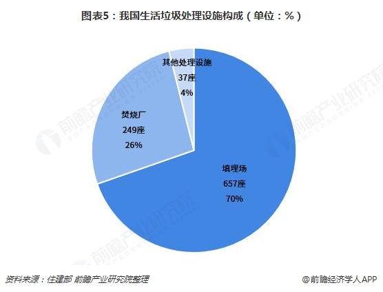  圖表5：我國生活垃圾處理設(shè)施構(gòu)成（單位：%）