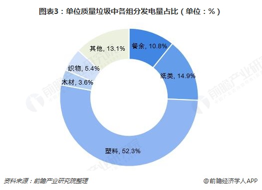 圖表3：單位質(zhì)量垃圾中各組分發(fā)電量占比（單位：%）  