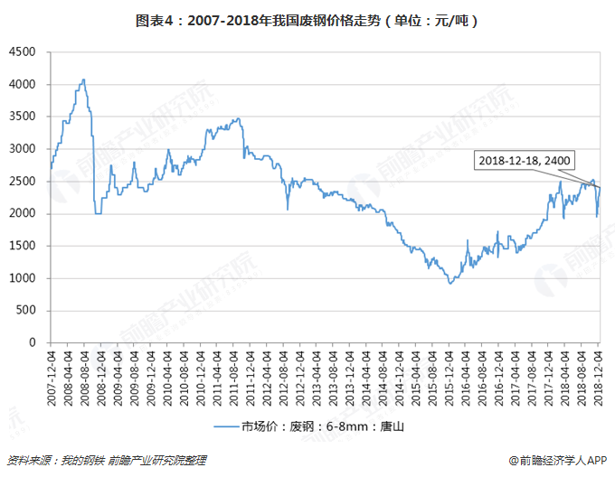  圖表4：2007-2018年我國廢鋼價格走勢（單位：元/噸）  