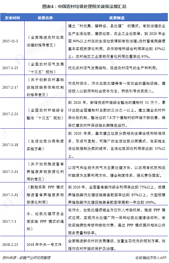 圖表4：中國農村垃圾處理相關政策法規(guī)匯總