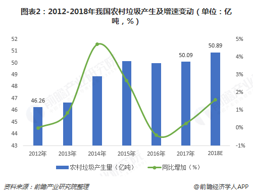 圖表2：2012-2018年我國農村垃圾產生及增速變動（單位：億噸，%）  