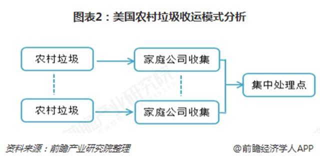 圖表2：美國農(nóng)村垃圾收運模式分析