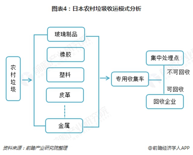 圖表4：日本農(nóng)村垃圾收運模式分析