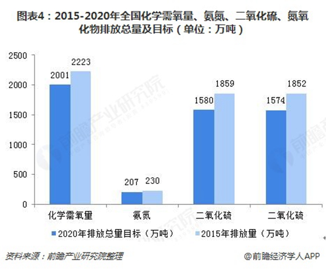 圖表4：2015-2020年全國化學(xué)需氧量、氨氮、二氧化硫、氮氧化物排放總量及目標(biāo)（單位：萬噸）  