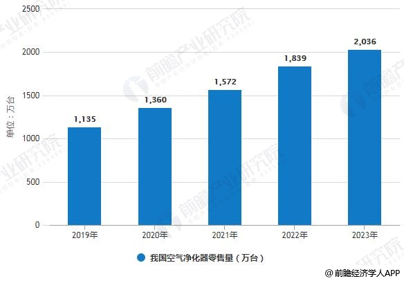 2019-2023年我國空氣凈化器零售量統(tǒng)計情況及預(yù)測