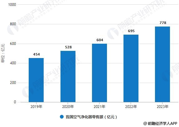 2019-2023年我國空氣凈化器零售額統(tǒng)計情況及預(yù)測