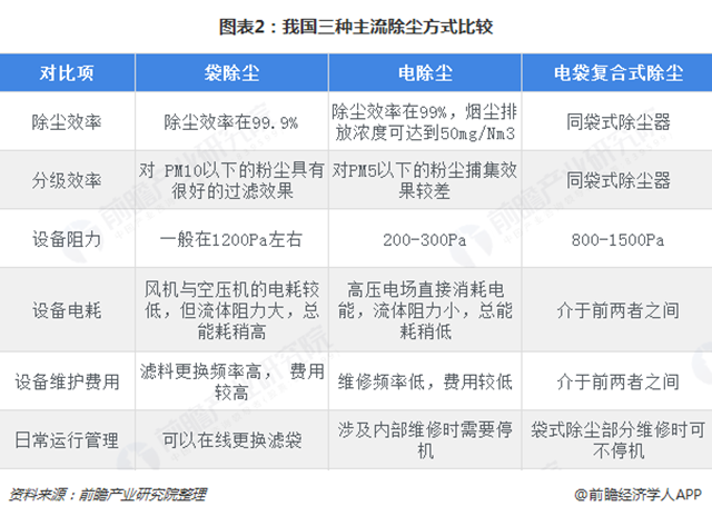 圖表2：我國三種主流除塵方式比較