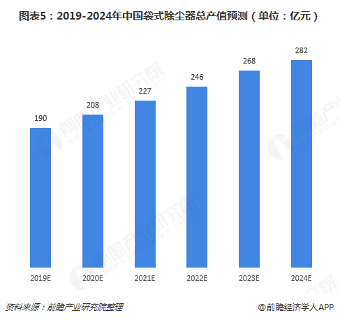 圖表5：2019-2024年中國袋式除塵器總產(chǎn)值預(yù)測（單位：億元）