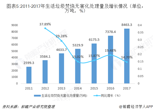 圖表5:2011-2017年生活垃圾焚燒無(wú)害化處理量及增長(zhǎng)情況（單位：萬(wàn)噸，%）